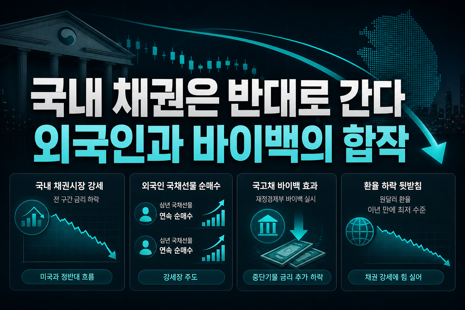 국내 채권은 반대로 간다, 외국인과 바이백의 합작
