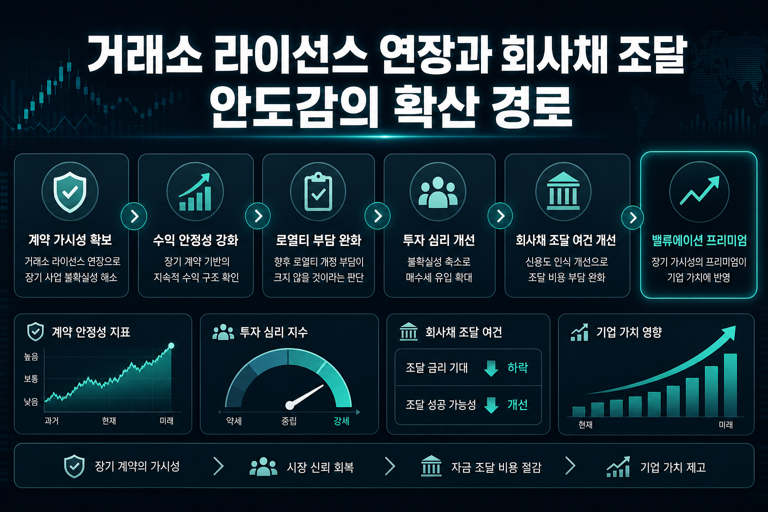 거래소 라이선스 연장과 회사채 조달, 안도감의 확산 경로