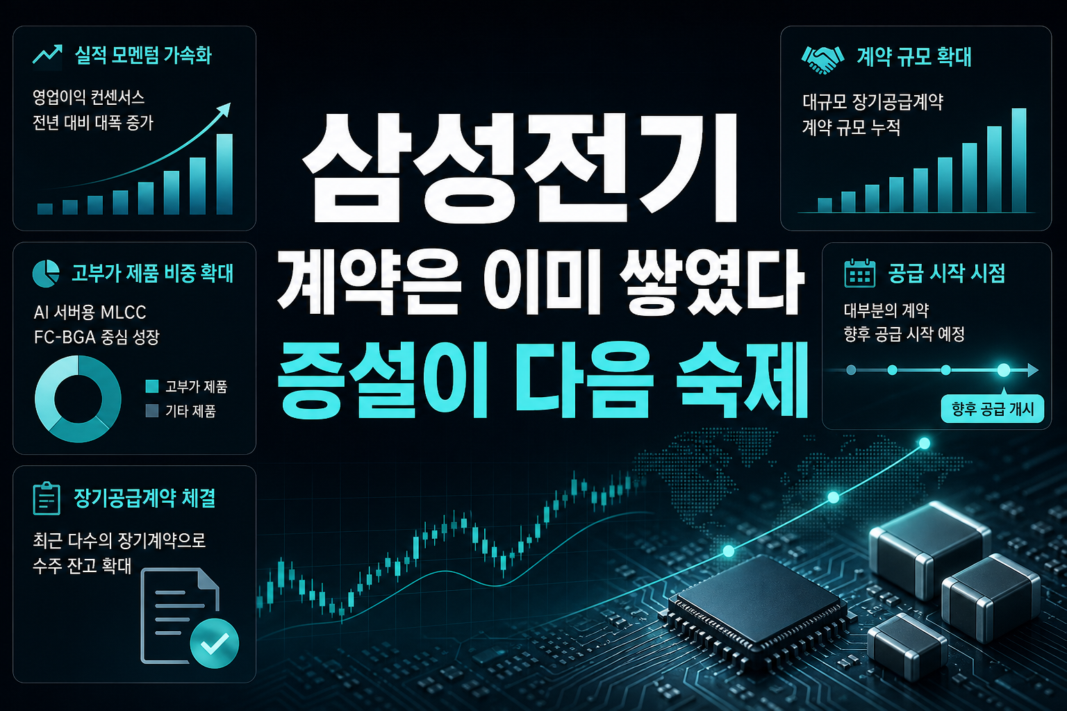 삼성전기, 계약은 이미 쌓였다…증설이 다음 숙제
