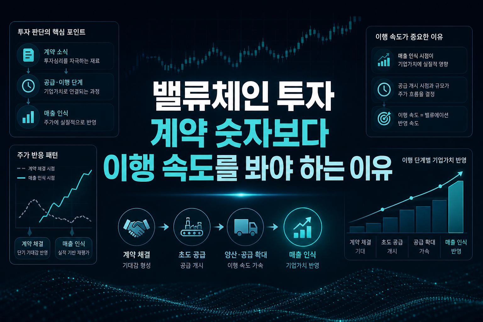 밸류체인 투자, 계약 숫자보다 이행 속도를 봐야 하는 이유