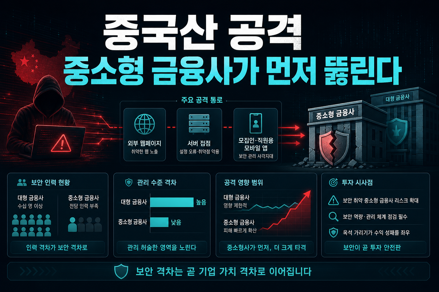 중국산 AI發 공격, 중소형 금융사가 먼저 뚫린다
