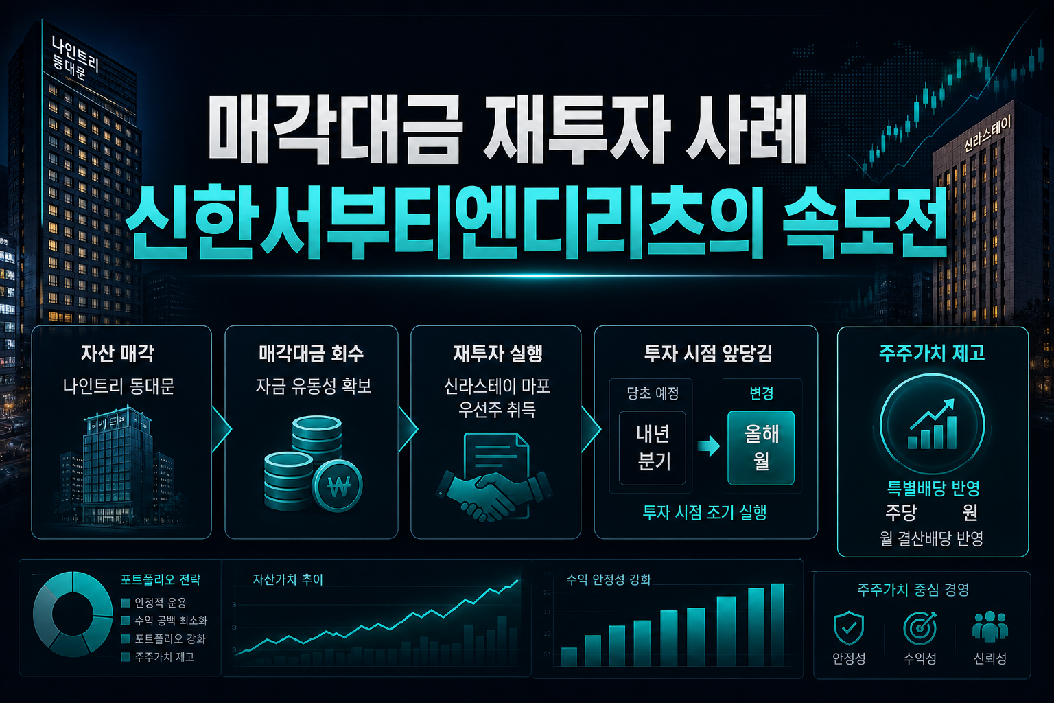 매각대금 재투자 사례, 신한서부티엔디리츠의 속도전