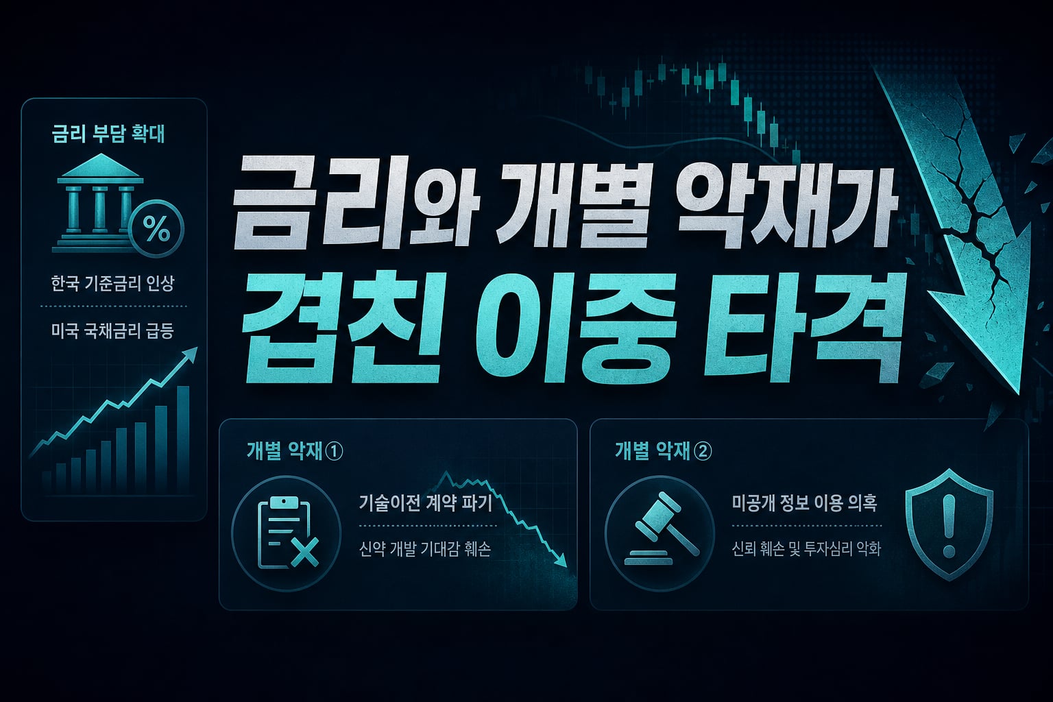 금리와 개별 악재가 겹친 이중 타격