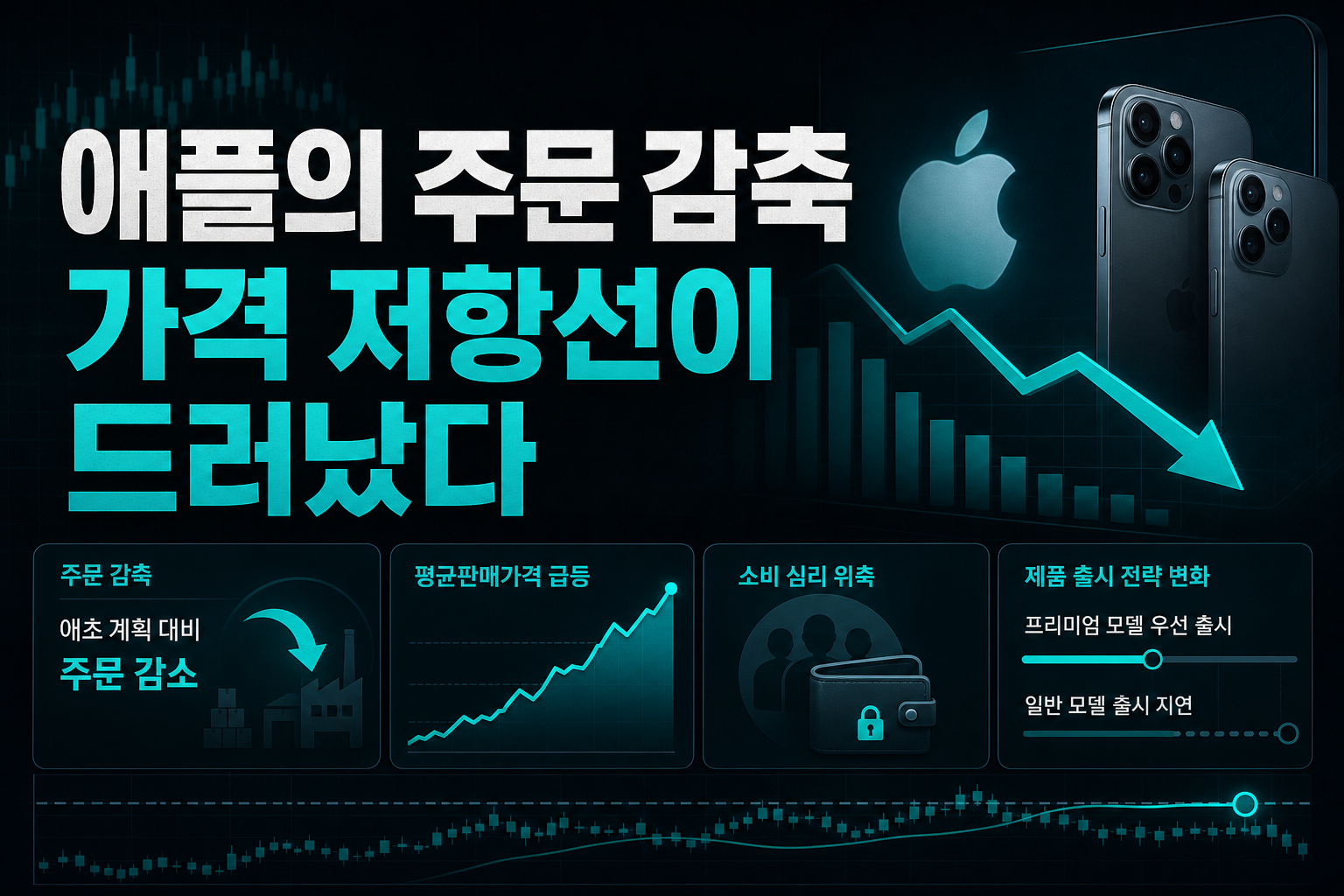 애플의 주문 감축, 가격 저항선이 드러났다