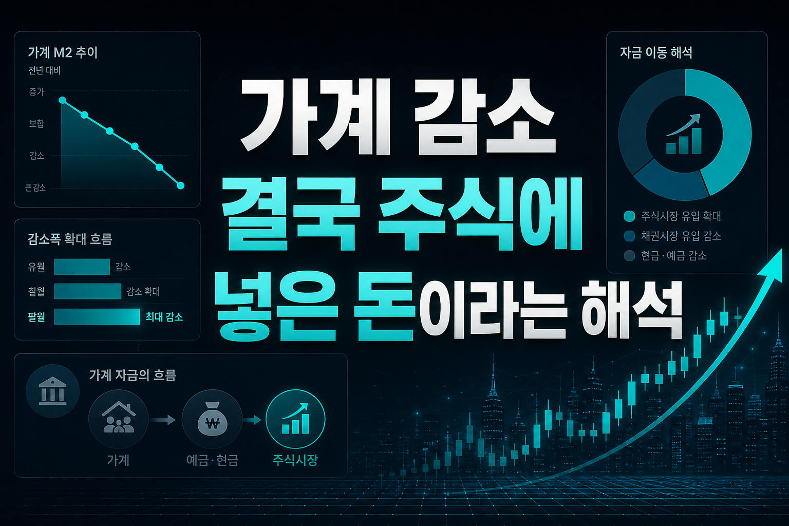 가계 M2 감소, 결국 주식에 넣은 돈이라는 해석