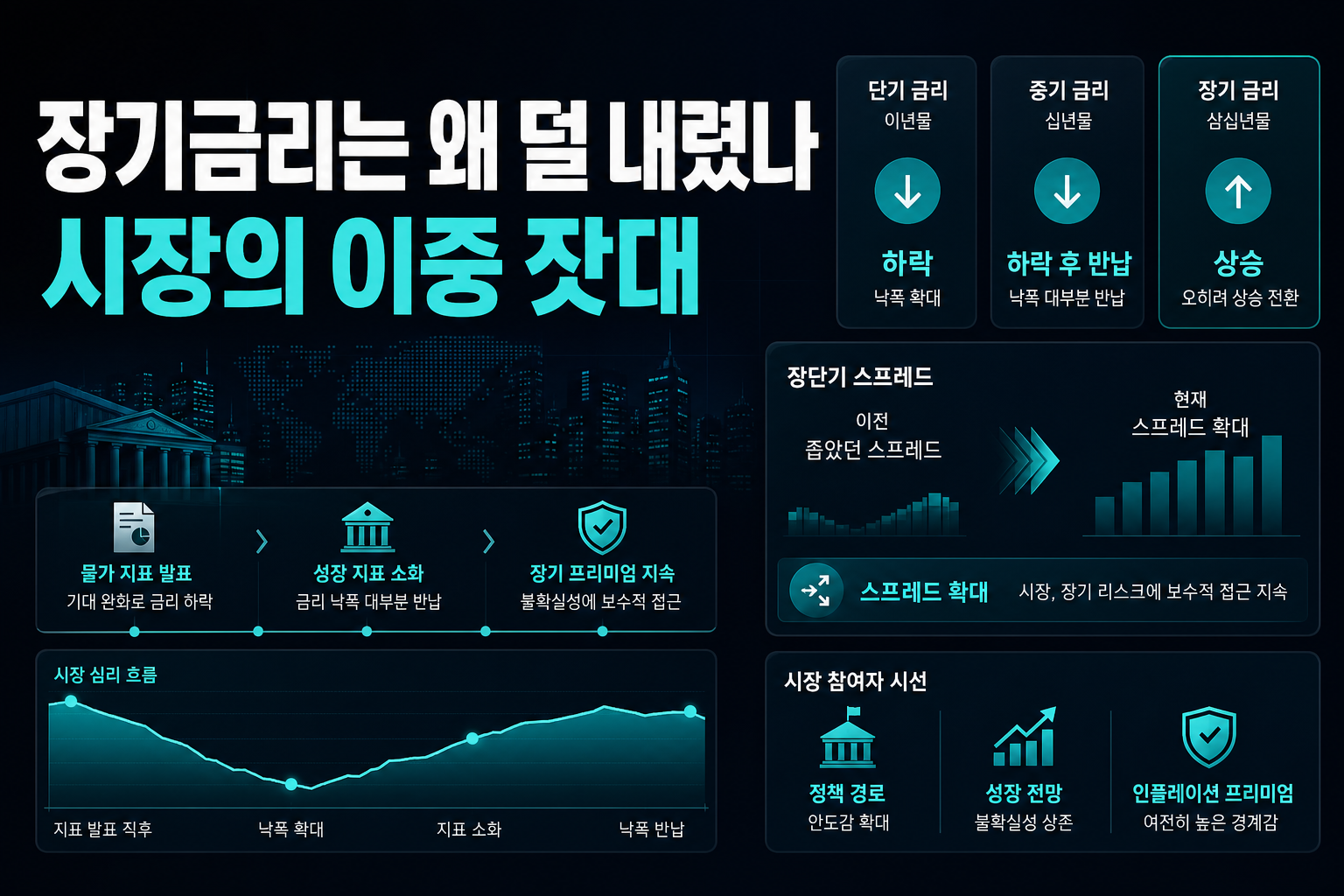 장기금리는 왜 덜 내렸나, 시장의 이중 잣대
