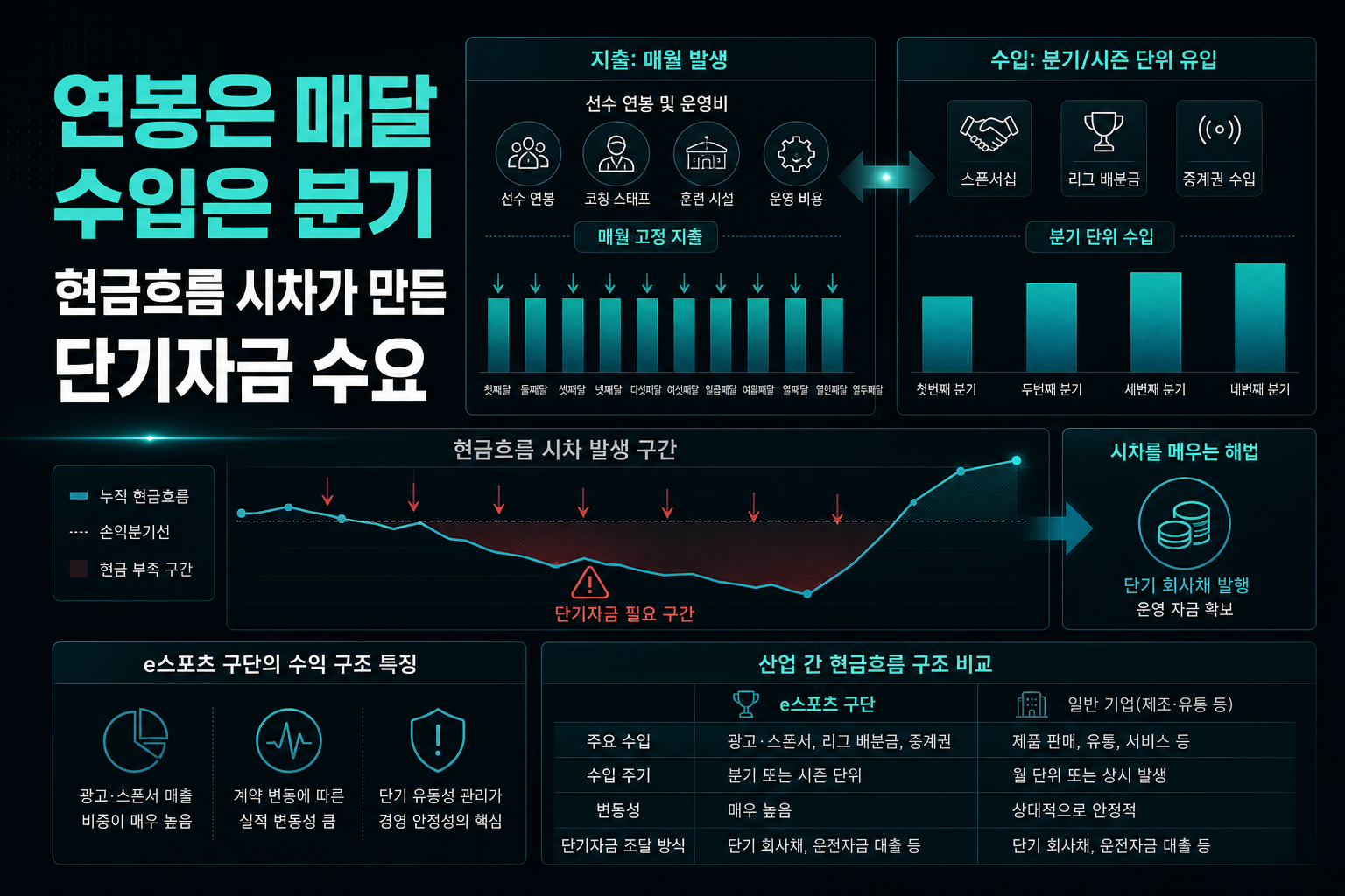 연봉은 매달, 수입은 분기 - 현금흐름 시차가 만든 단기자금 수요