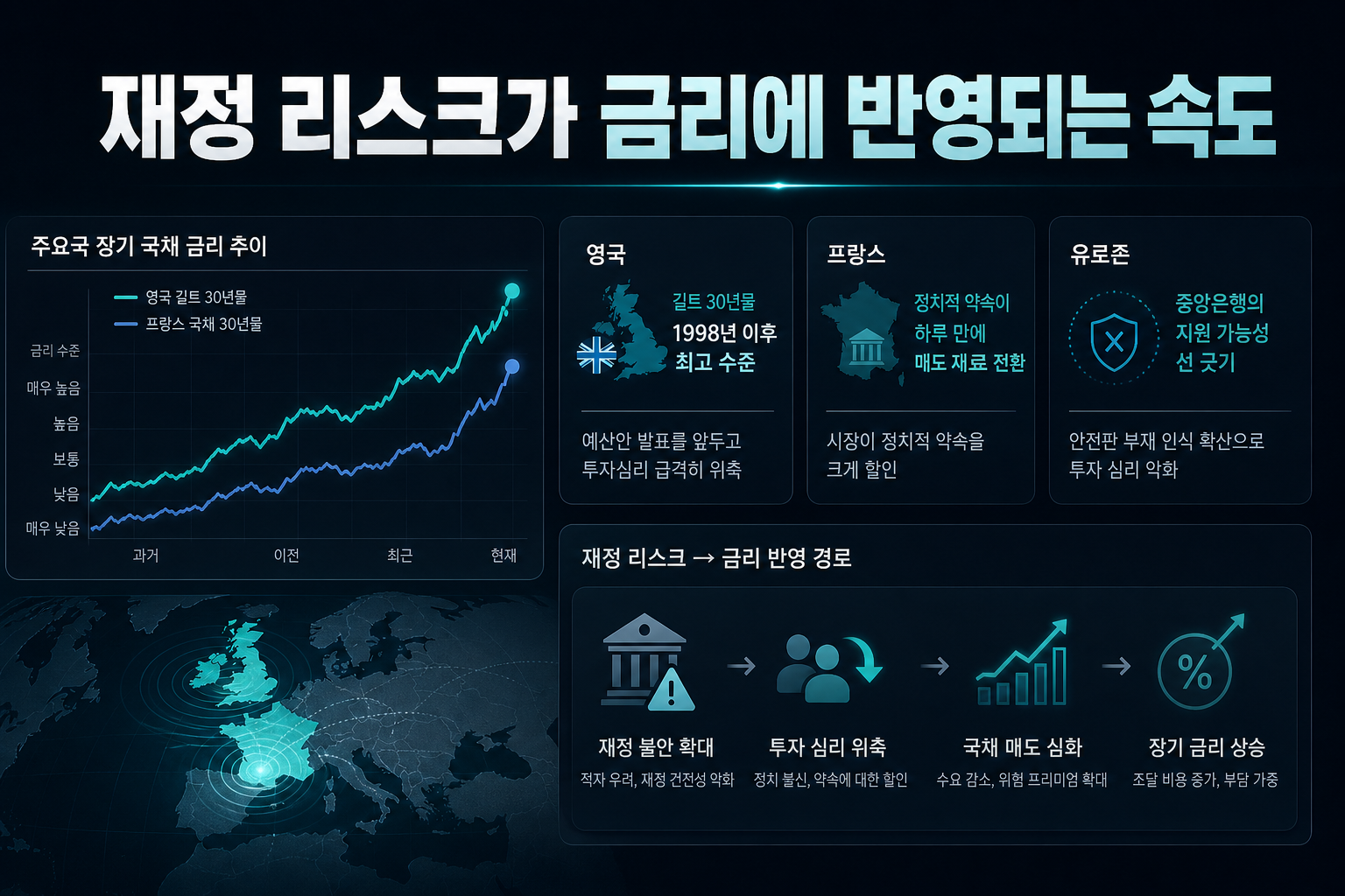 재정 리스크가 금리에 반영되는 속도
