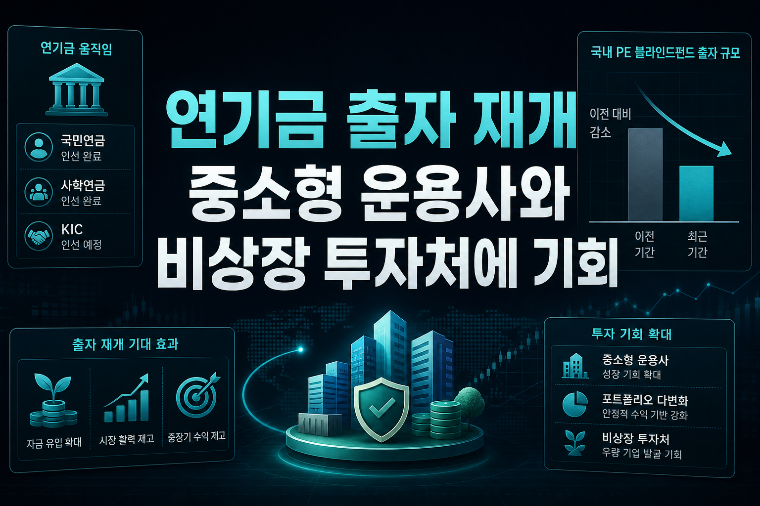 연기금 출자 재개, 중소형 운용사와 비상장 투자처에 기회
