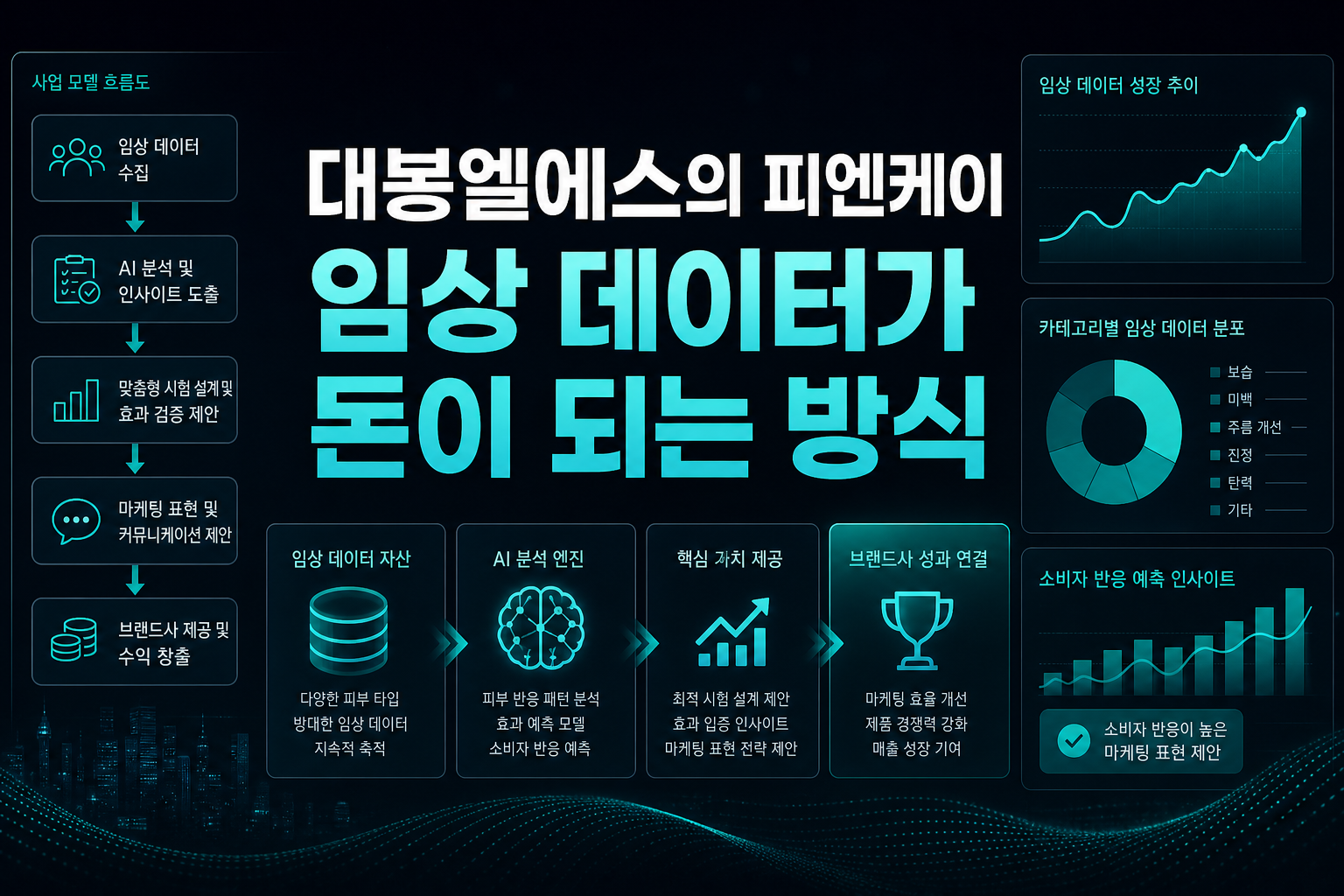 대봉엘에스의 피엔케이, 임상 데이터가 돈이 되는 방식