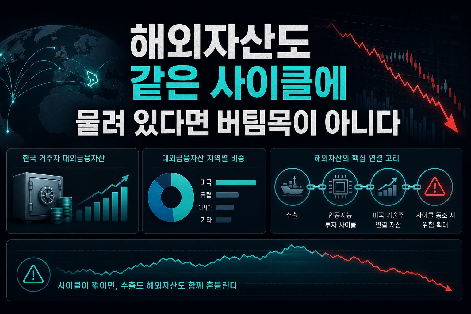 해외자산도 같은 사이클에 물려 있다면 버팀목이 아니다