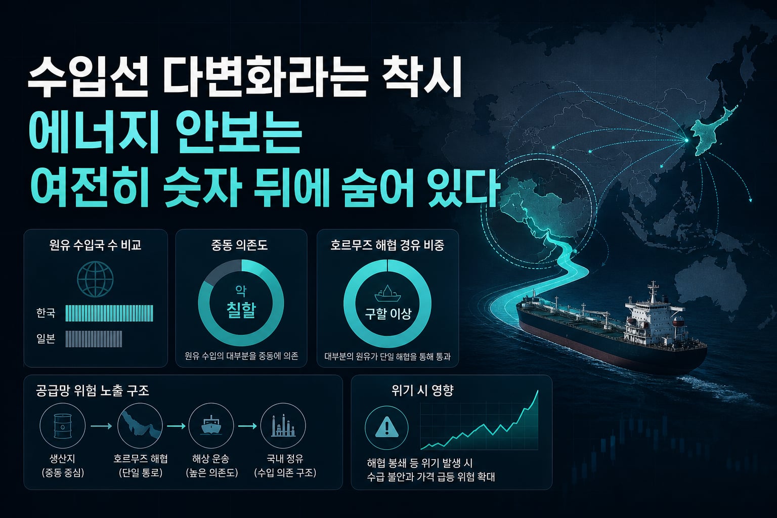 수입선 다변화라는 착시, 에너지 안보는 여전히 숫자 뒤에 숨어 있다