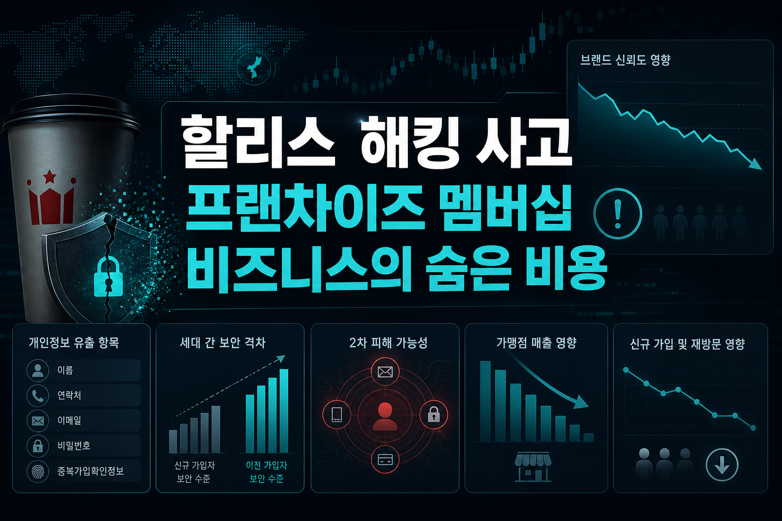 할리스 해킹 사고, 프랜차이즈 멤버십 비즈니스의 숨은 비용