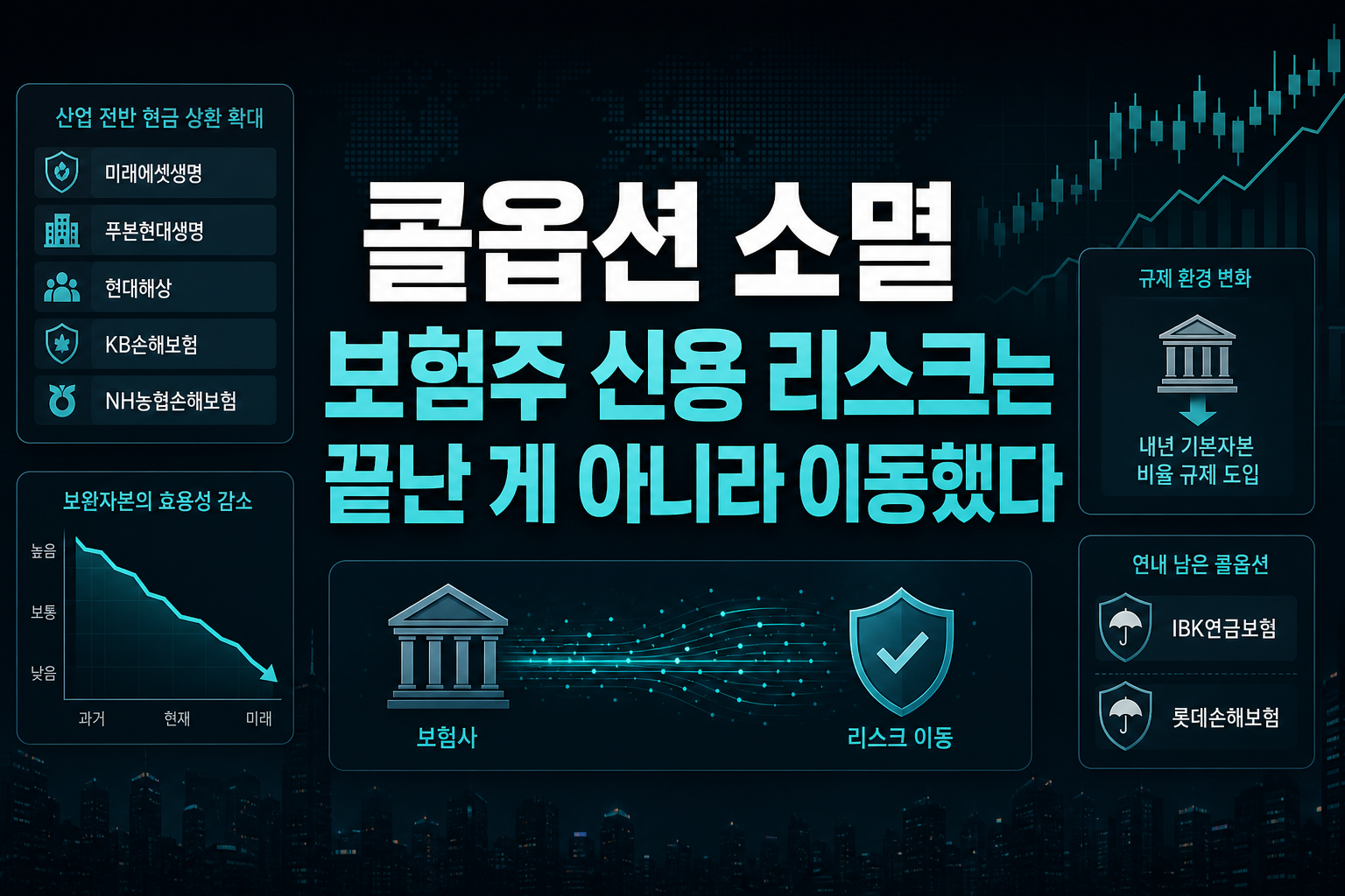 콜옵션 소멸, 보험주 신용 리스크는 끝난 게 아니라 이동했다