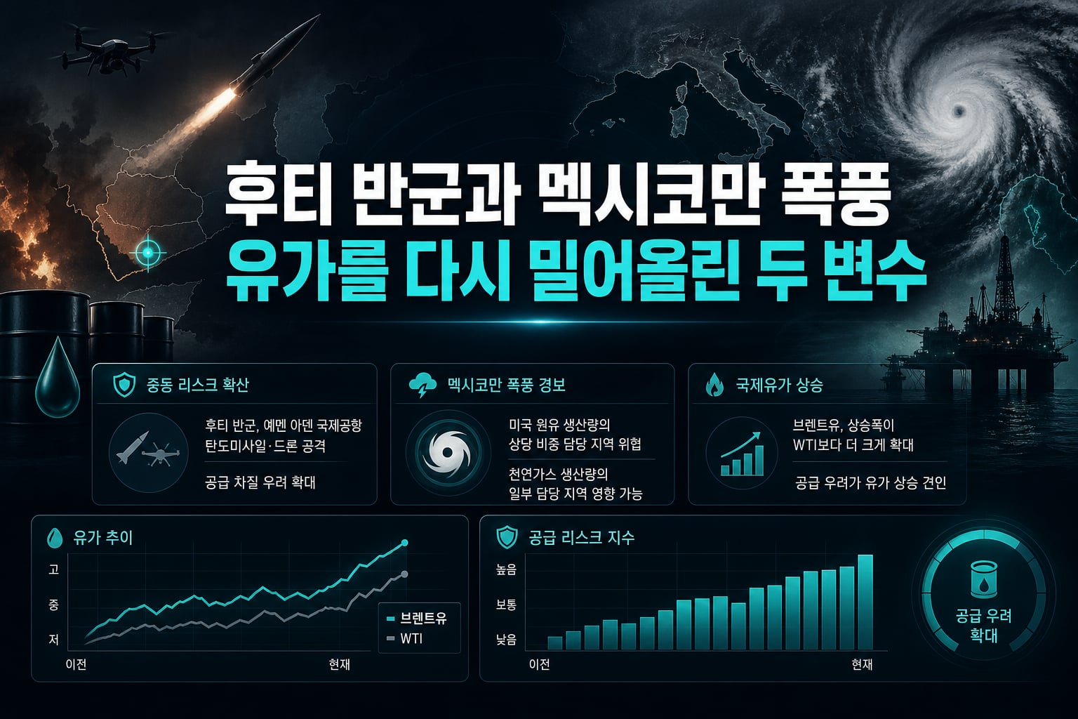 후티 반군과 멕시코만 폭풍, 유가를 다시 밀어올린 두 변수