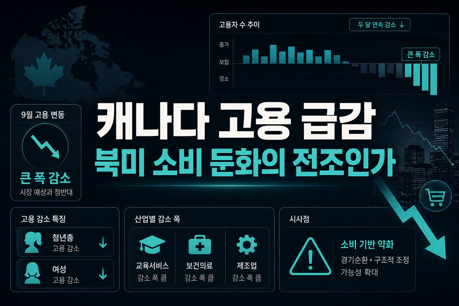 캐나다 고용 급감, 북미 소비 둔화의 전조인가