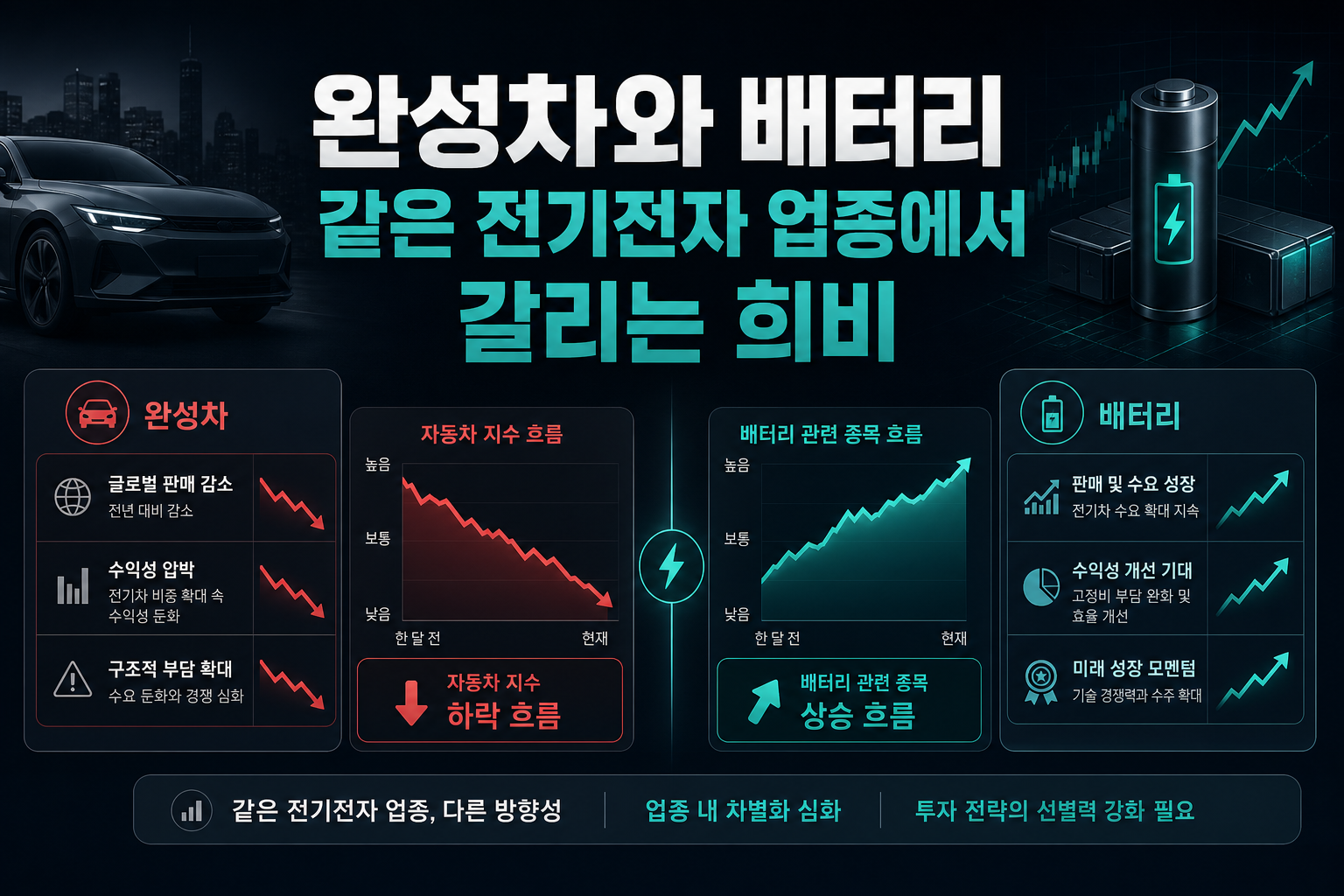 완성차와 배터리, 같은 전기전자 업종에서 갈리는 희비