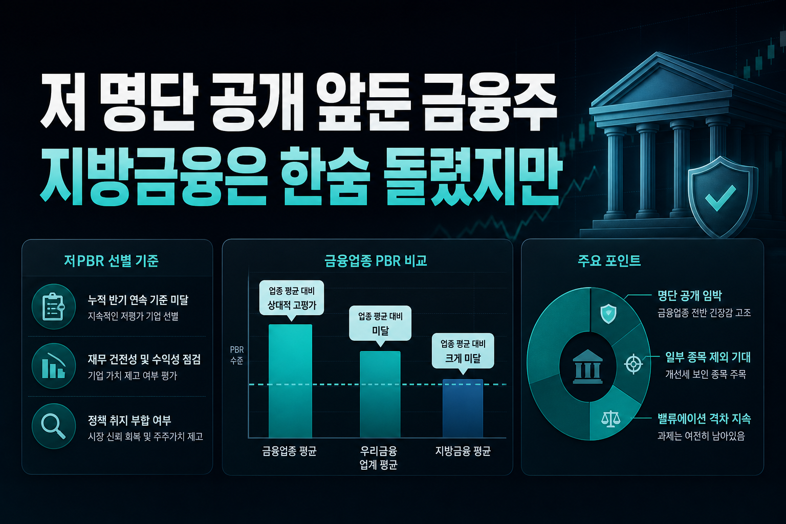 저PBR 명단 공개 앞둔 금융주, 지방금융은 한숨 돌렸지만