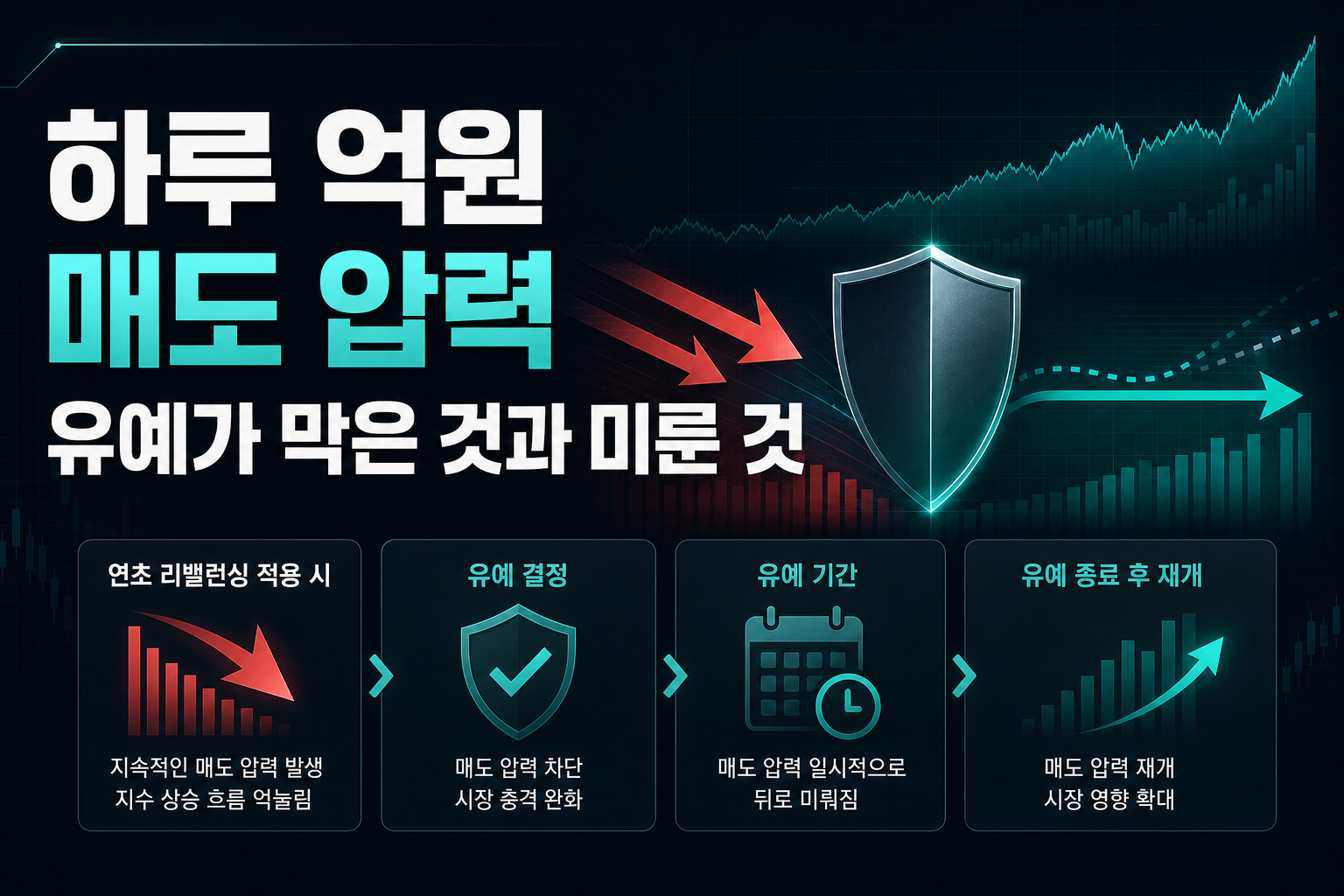하루 8000억원 매도 압력, 유예가 막은 것과 미룬 것