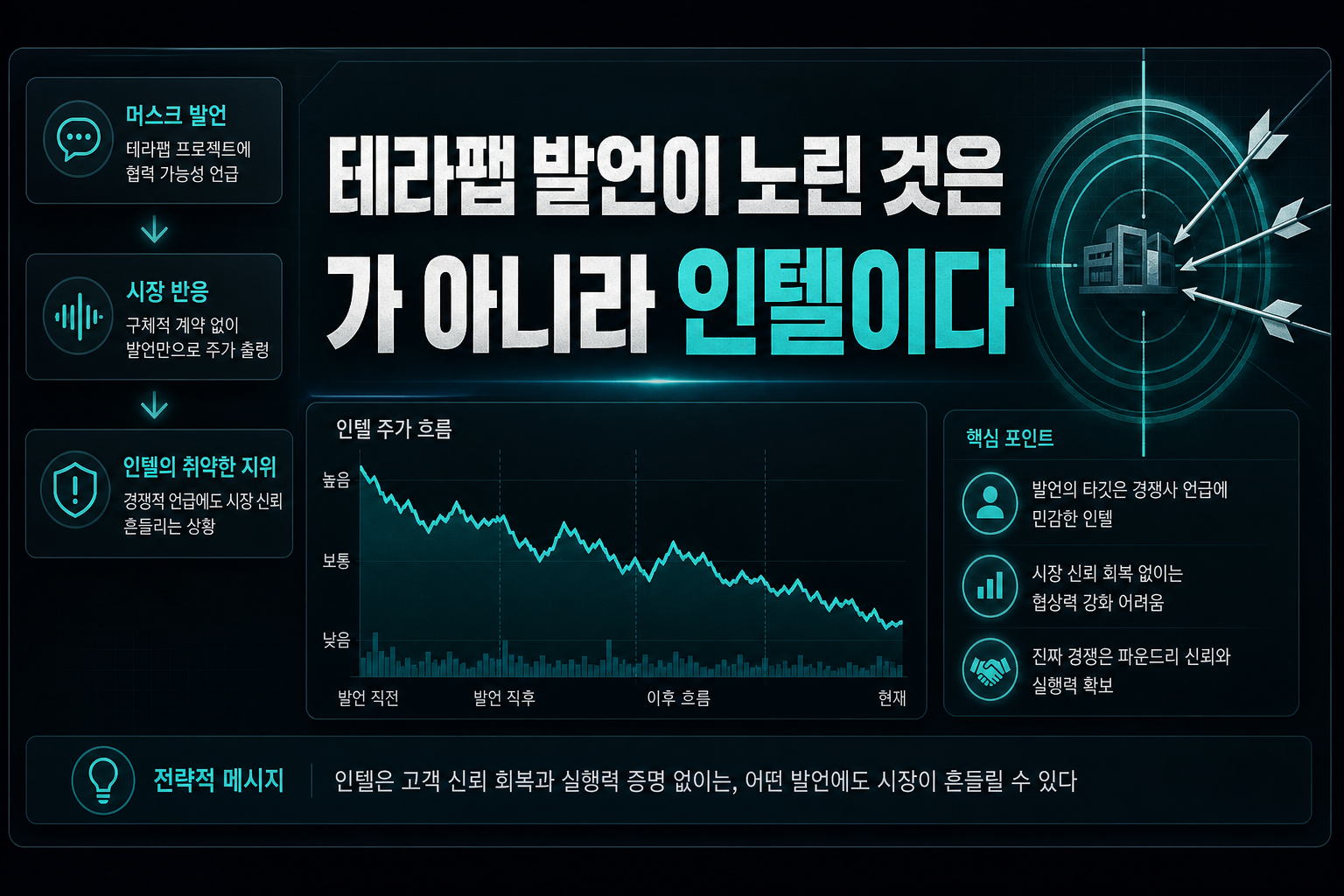 테라팹 발언이 노린 것은 TSMC가 아니라 인텔이다