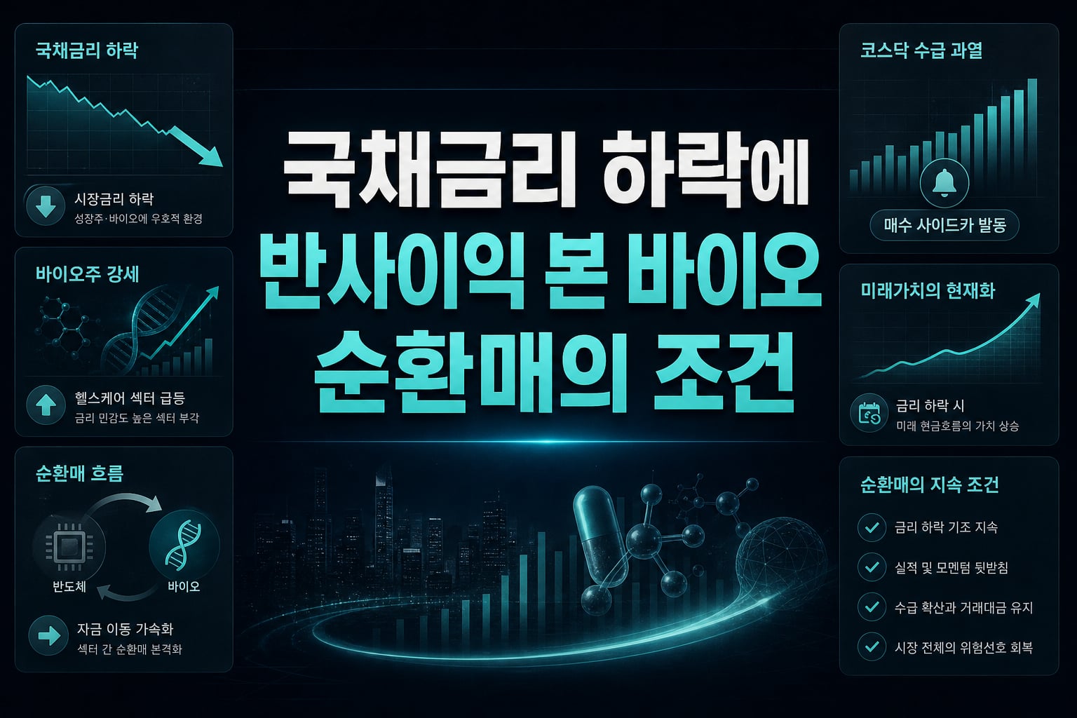 국채금리 하락에 반사이익 본 바이오, 순환매의 조건