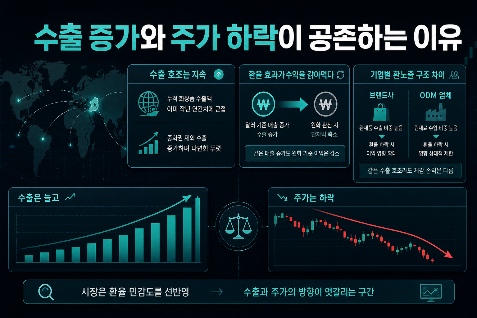 수출 증가와 주가 하락이 공존하는 이유
