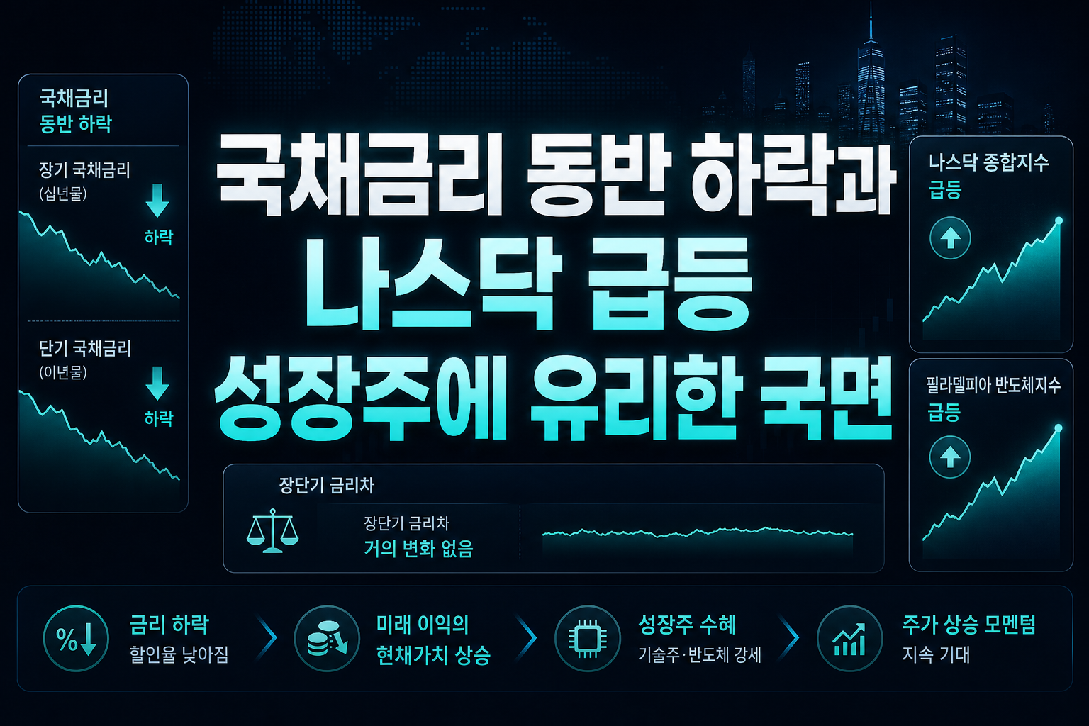 국채금리 동반 하락과 나스닥 급등, 성장주에 유리한 국면