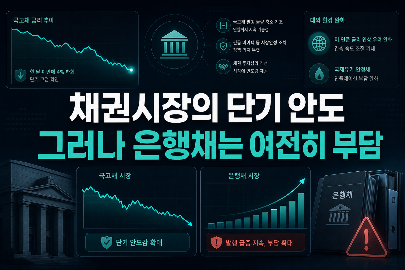 채권시장의 단기 안도, 그러나 은행채는 여전히 부담