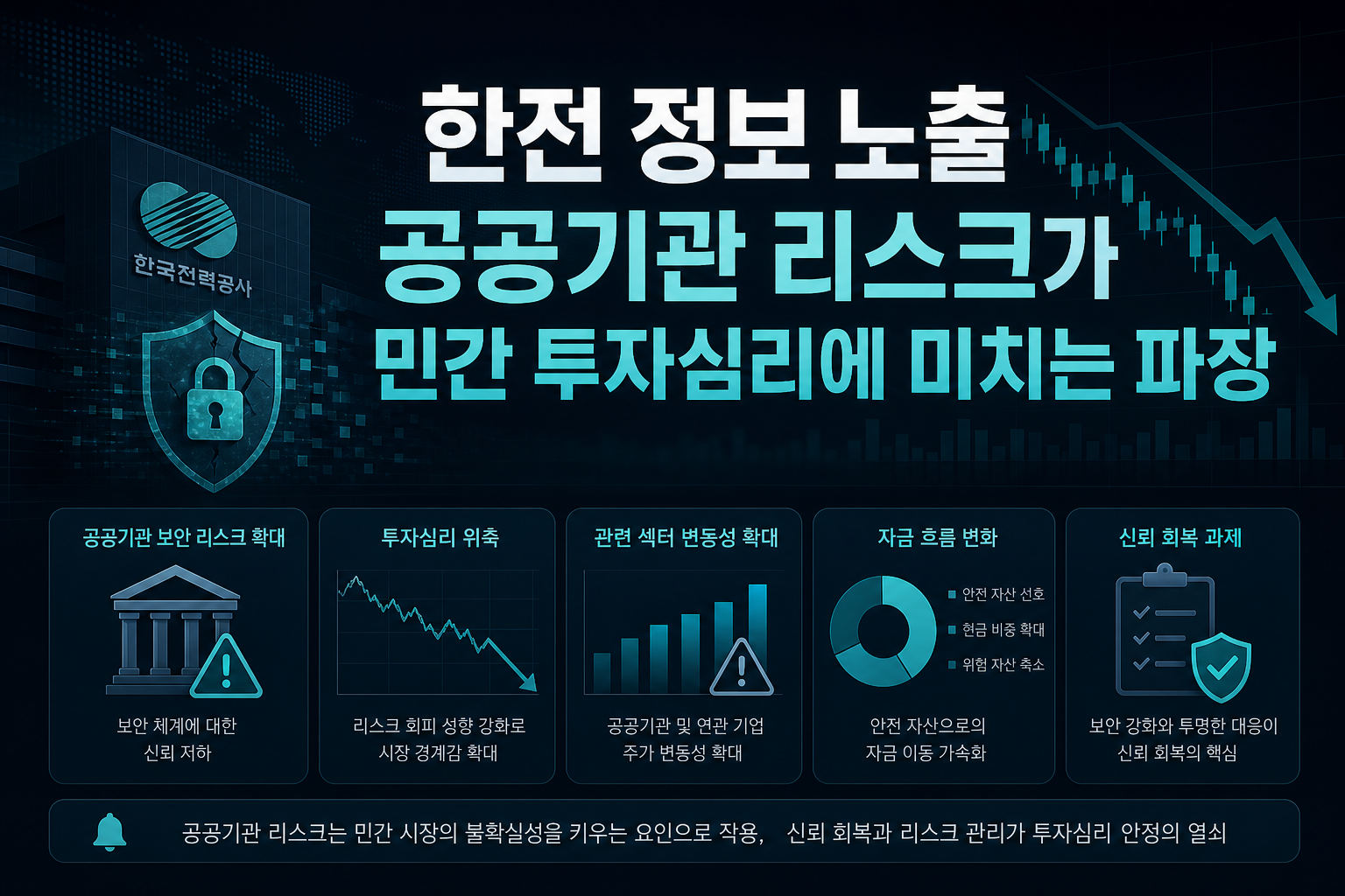 한전 정보 노출, 공공기관 리스크가 민간 투자심리에 미치는 파장
