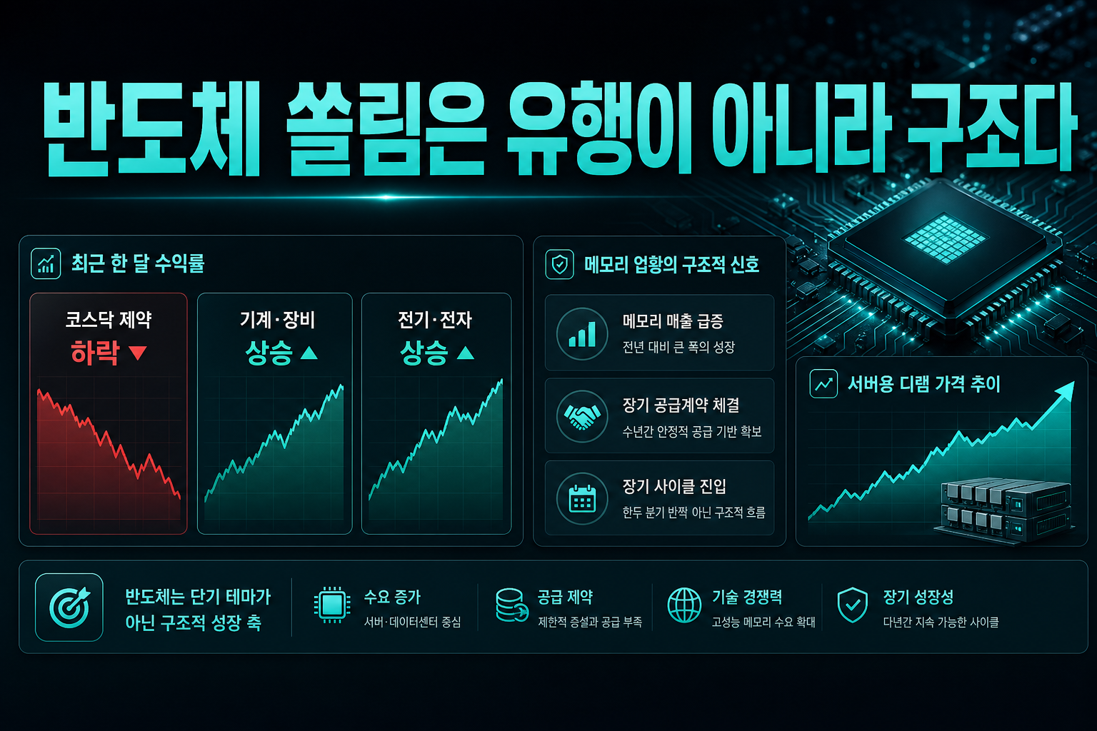 반도체 쏠림은 유행이 아니라 구조다