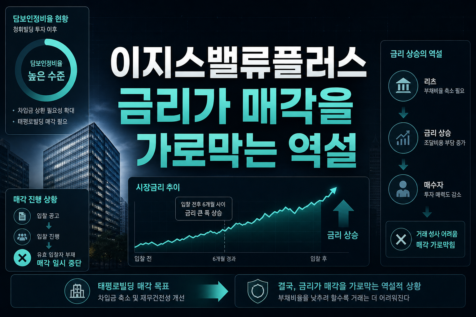 이지스밸류플러스, 금리가 매각을 가로막는 역설