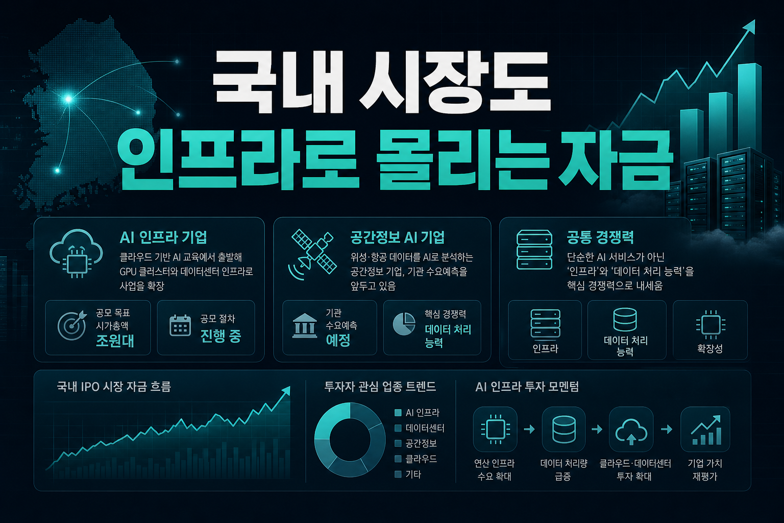 국내 IPO 시장도 AI 인프라로 몰리는 자금