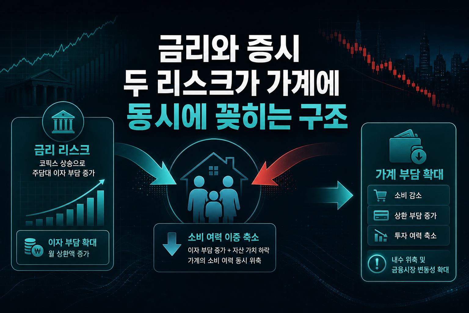 금리와 증시, 두 리스크가 가계에 동시에 꽂히는 구조