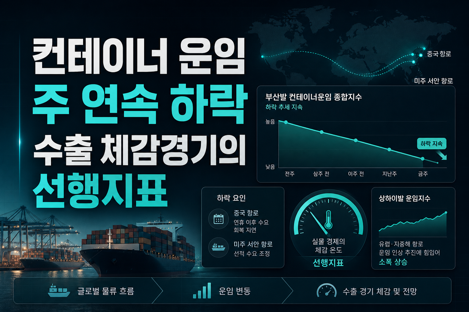 컨테이너 운임 4주 연속 하락, 수출 체감경기의 선행지표