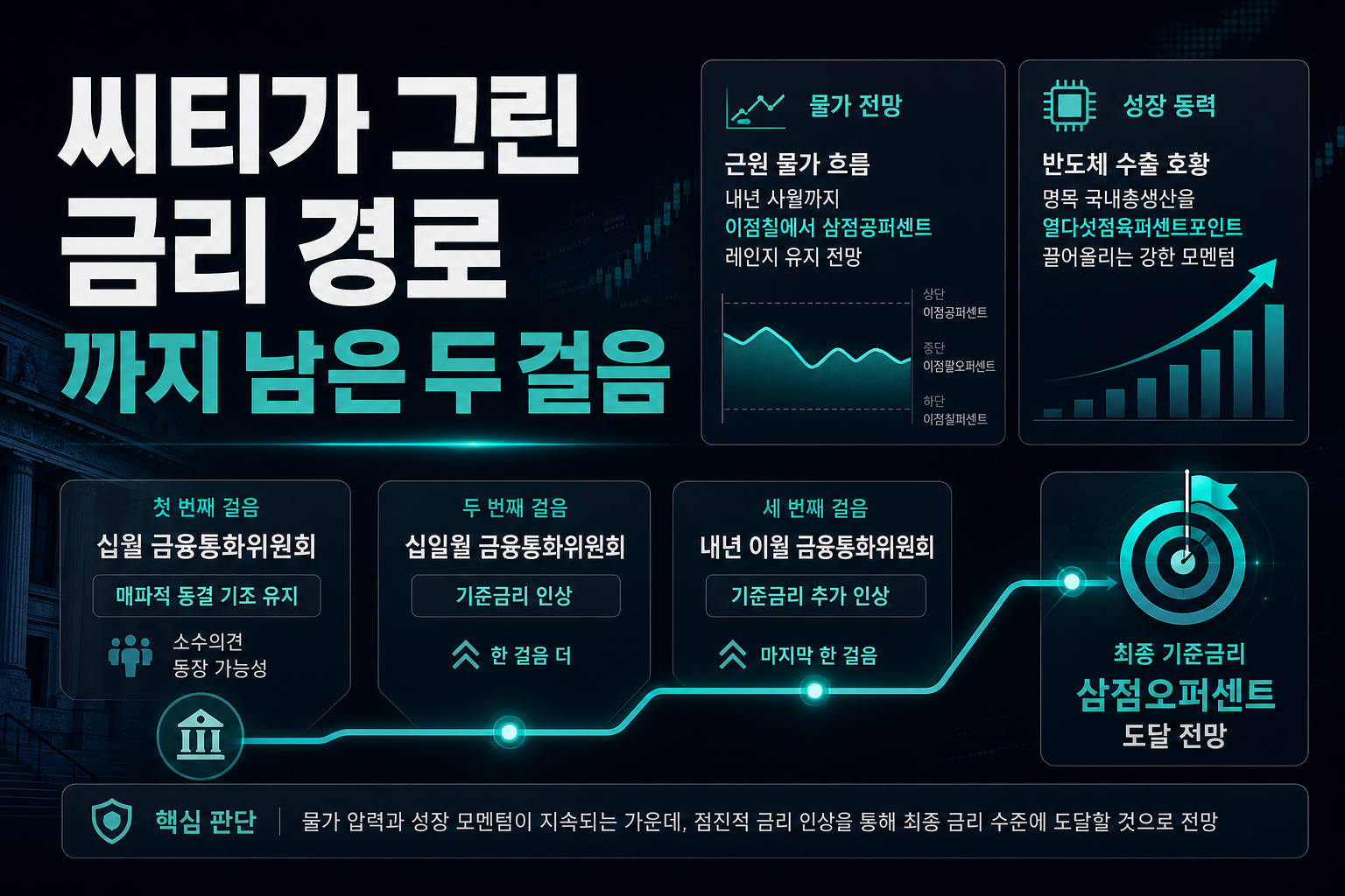 씨티가 그린 금리 경로, 3.5%까지 남은 두 걸음