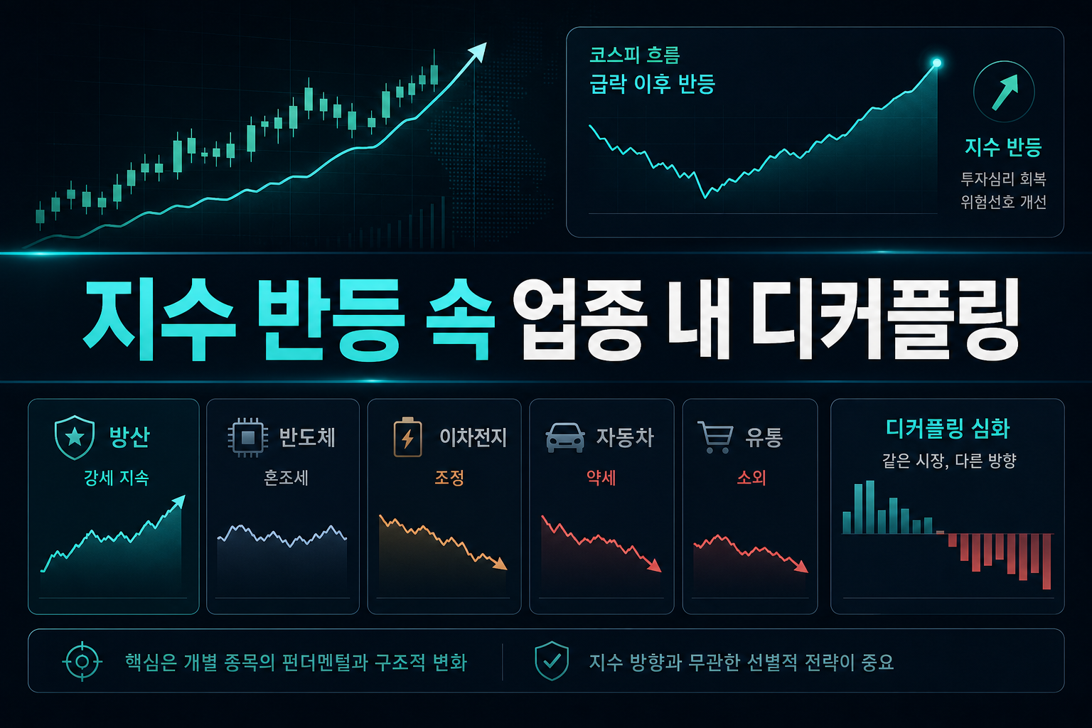 지수 반등 속 업종 내 디커플링