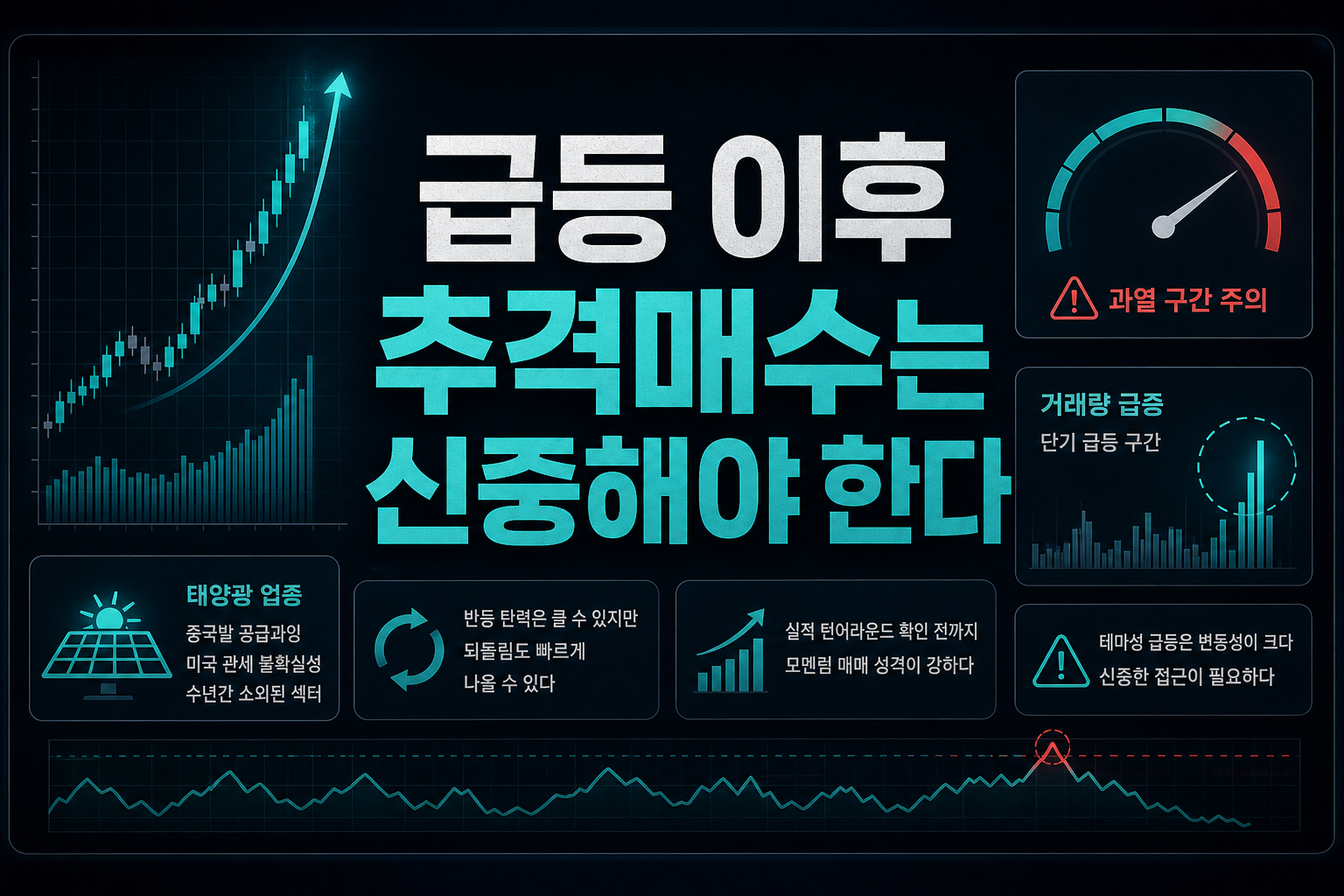 13% 급등 이후, 추격매수는 신중해야 한다