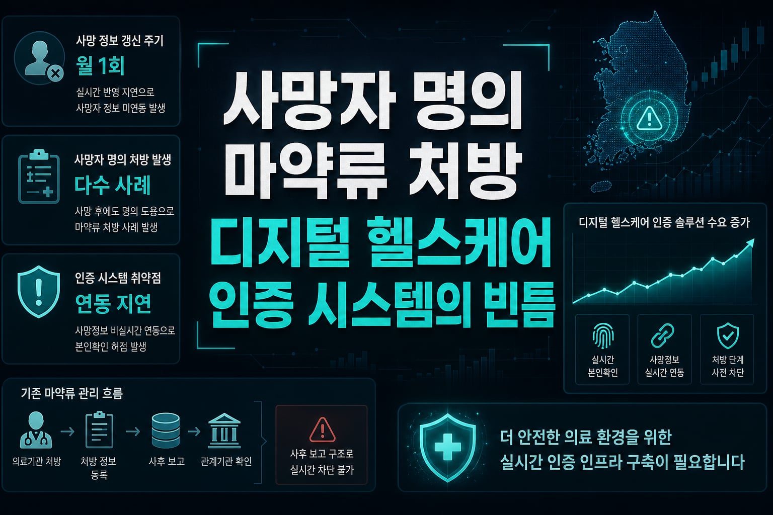 사망자 명의 마약류 처방, 디지털 헬스케어 인증 시스템의 빈틈