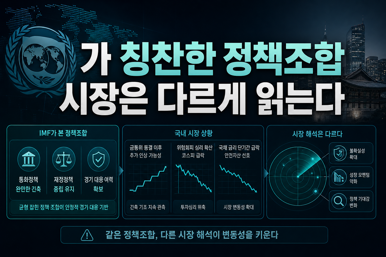 IMF가 칭찬한 정책조합, 시장은 다르게 읽는다