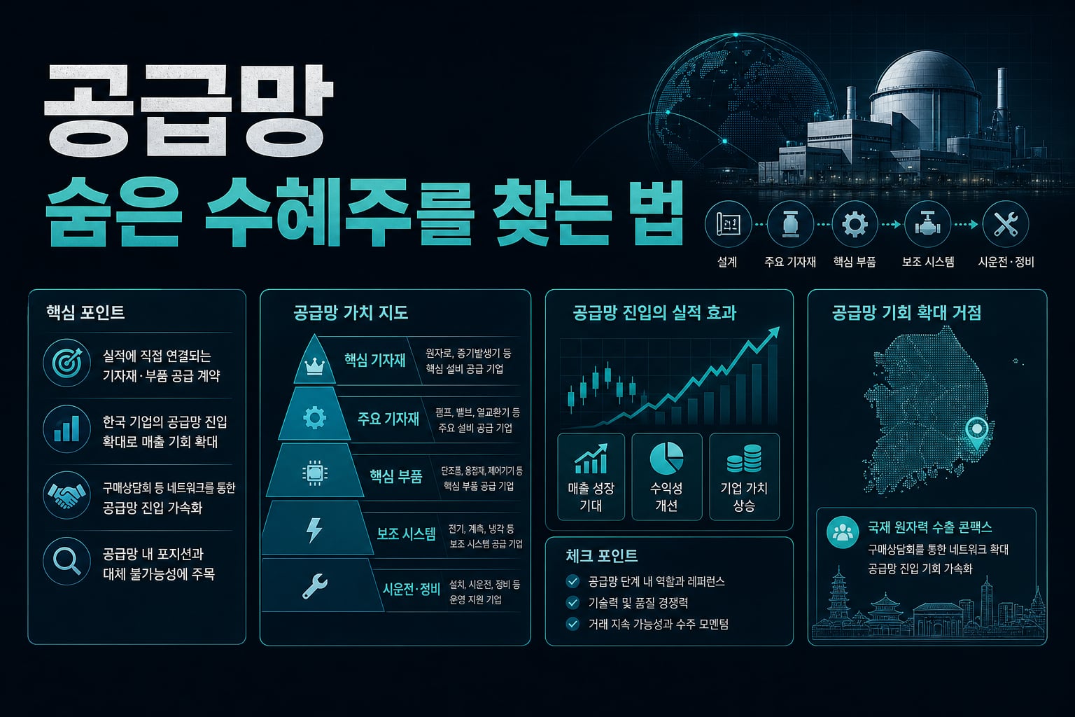 AP1000 공급망, 숨은 수혜주를 찾는 법