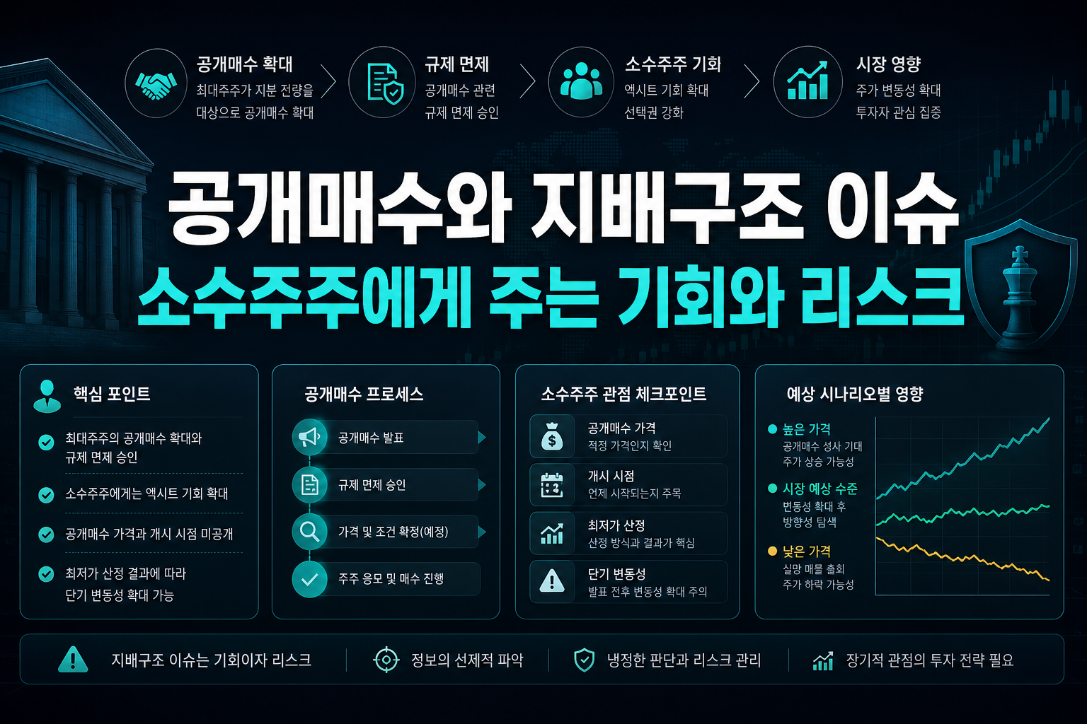 공개매수와 지배구조 이슈, 소수주주에게 주는 기회와 리스크