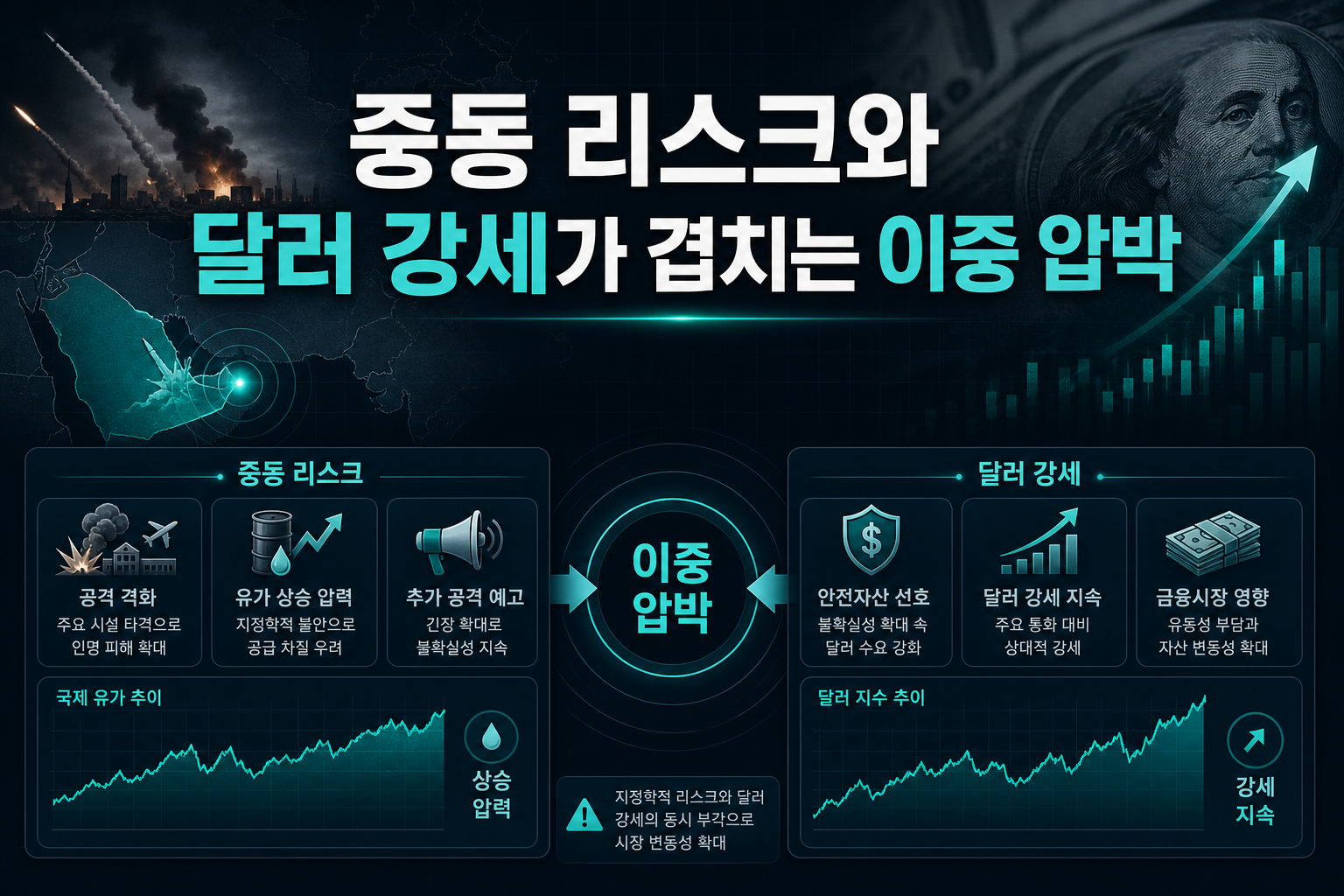 중동 리스크와 달러 강세가 겹치는 이중 압박