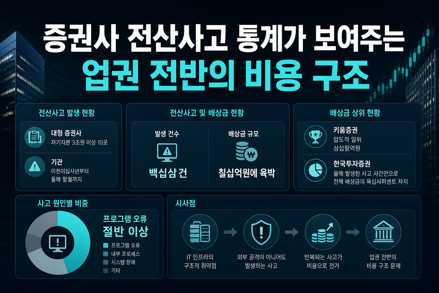 증권사 전산사고 통계가 보여주는 업권 전반의 비용 구조