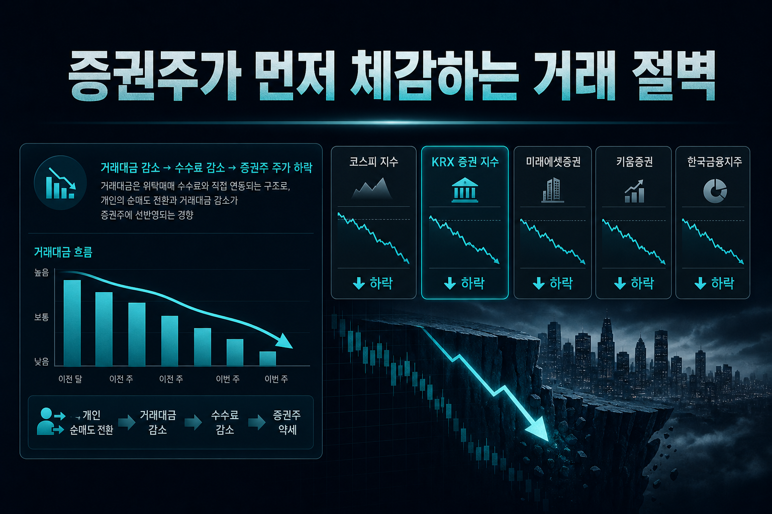 증권주가 먼저 체감하는 거래 절벽