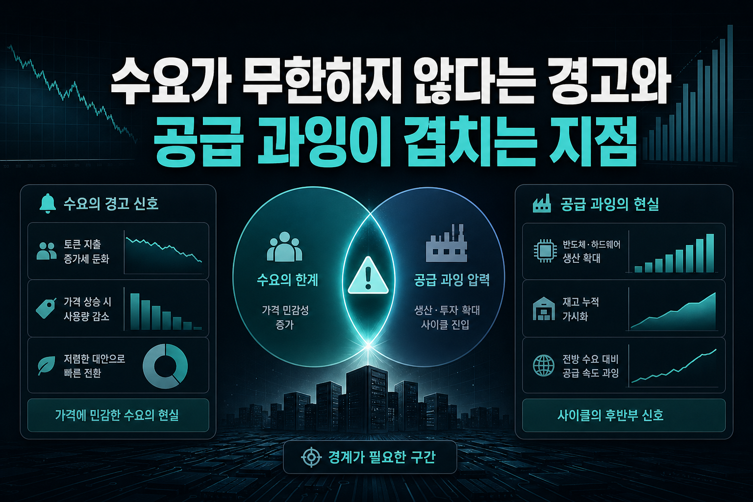 수요가 무한하지 않다는 경고와 공급 과잉이 겹치는 지점