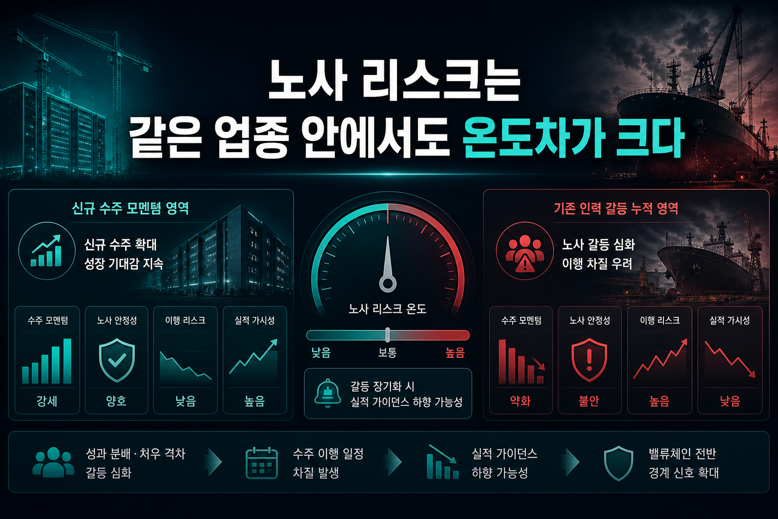 노사 리스크는 같은 업종 안에서도 온도차가 크다