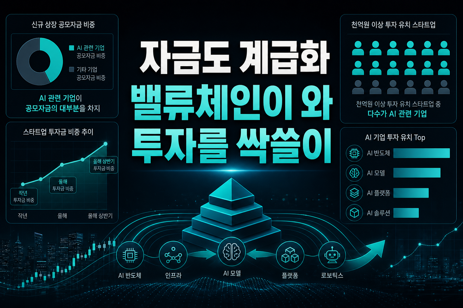자금도 계급화, AI 밸류체인이 IPO와 VC 투자를 싹쓸이