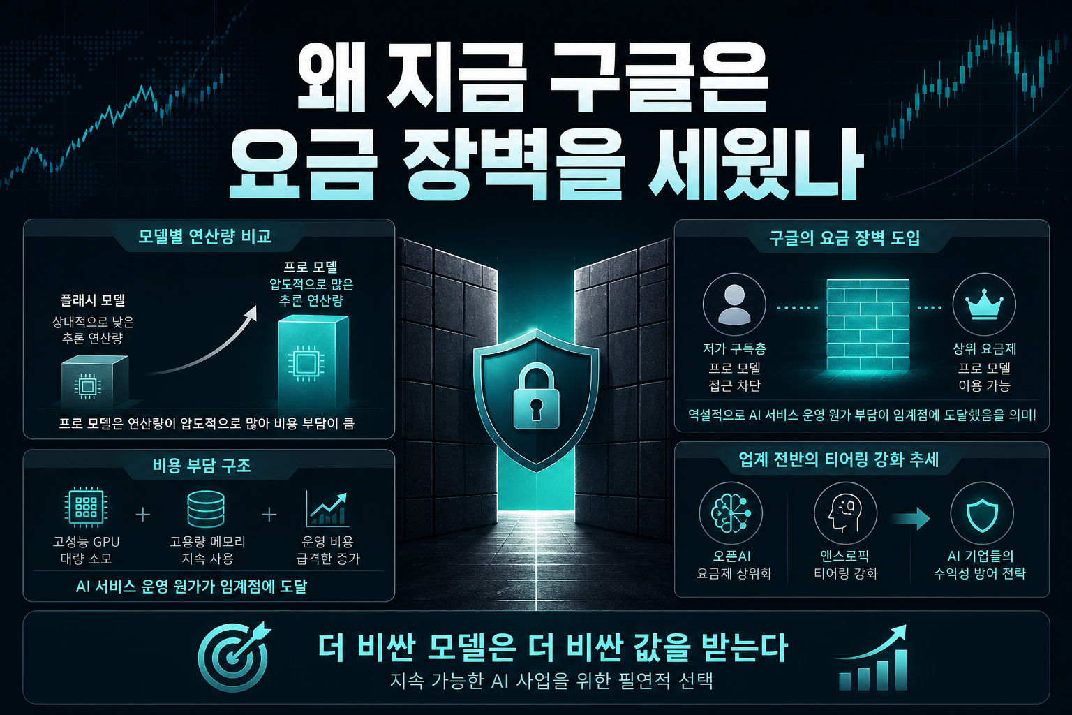 왜 지금 구글은 요금 장벽을 세웠나