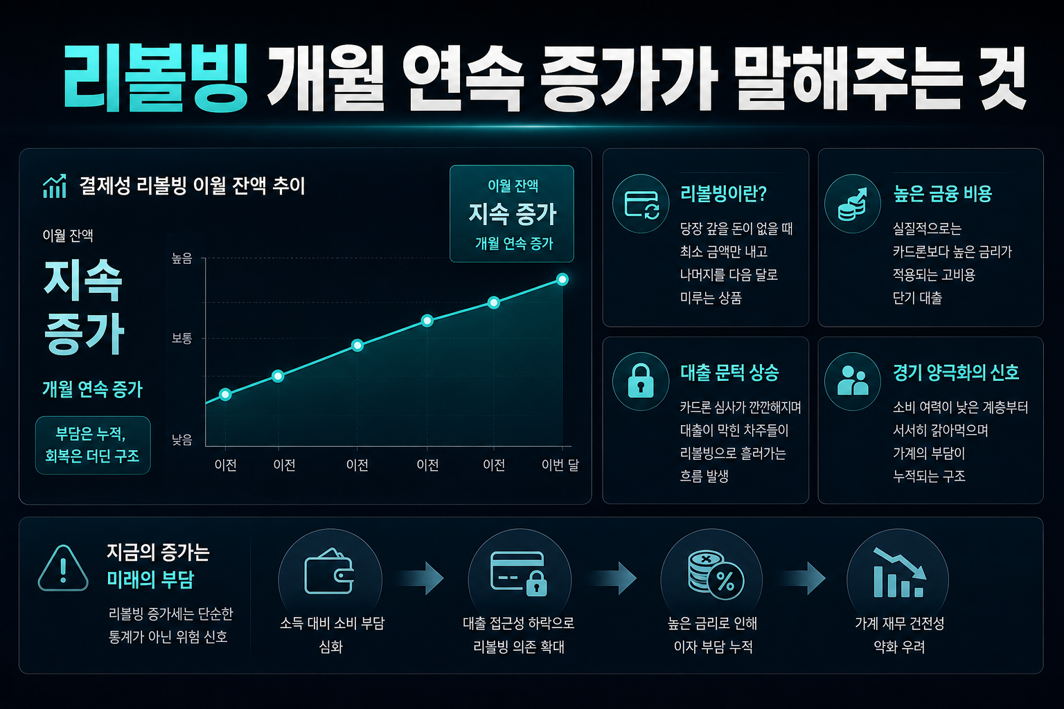 리볼빙 6개월 연속 증가가 말해주는 것