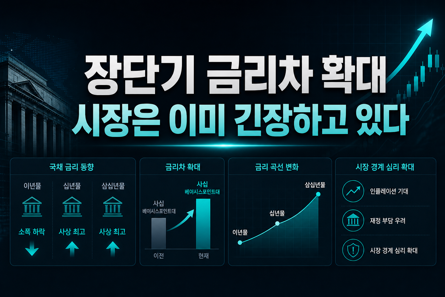 장단기 금리차 확대, 시장은 이미 긴장하고 있다